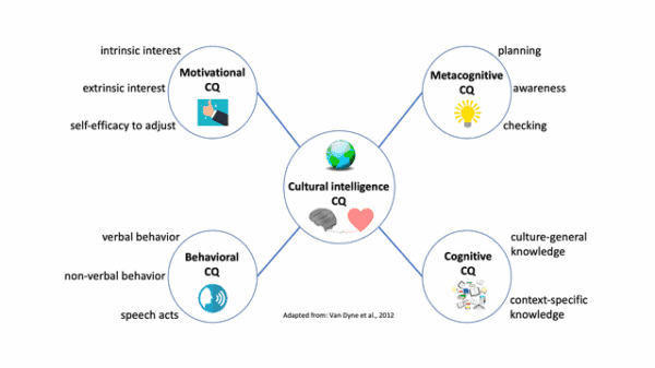The What, How and Why of Cultural Intelligence | Cultural Intelligence ...