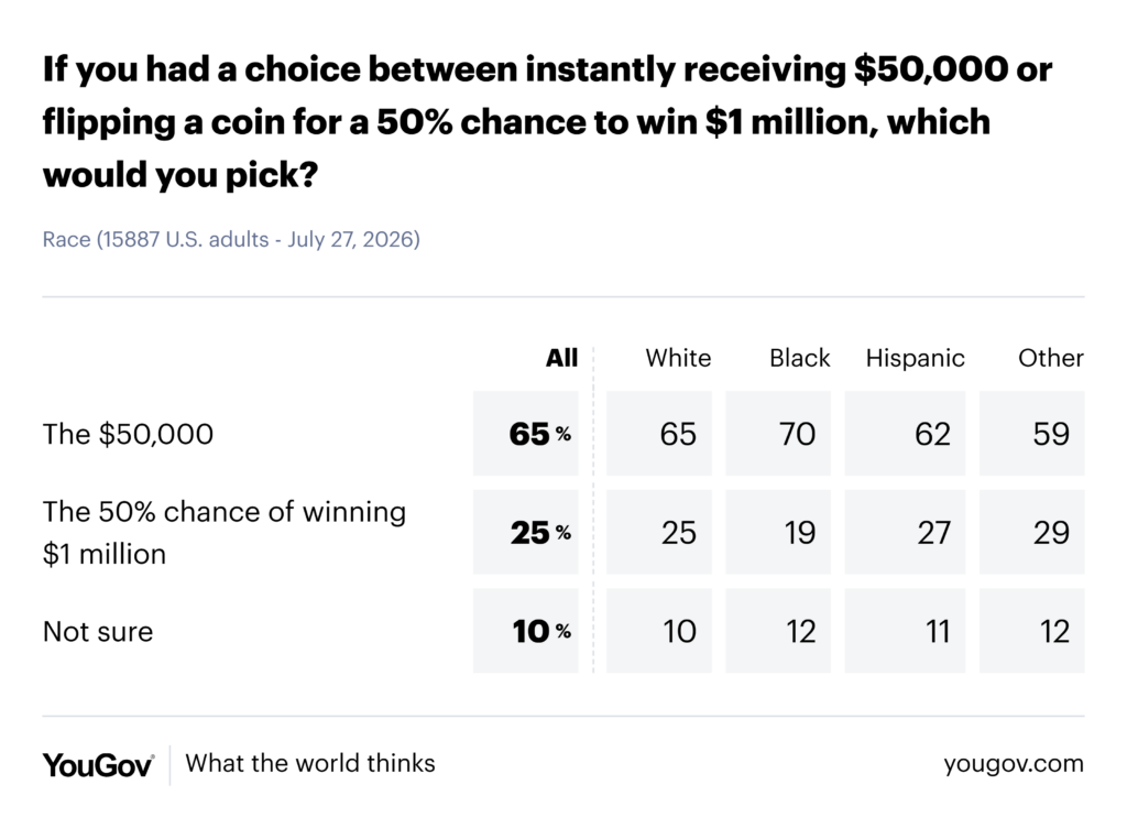 You Gov Survey Results showing All White Black Hispanic Other The $50,000 65 65 70 62 59 The 50% chance of winning $1 million 25 25 19 27 29 Not sure 10 10 12 11 12 